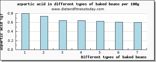 baked beans aspartic acid per 100g